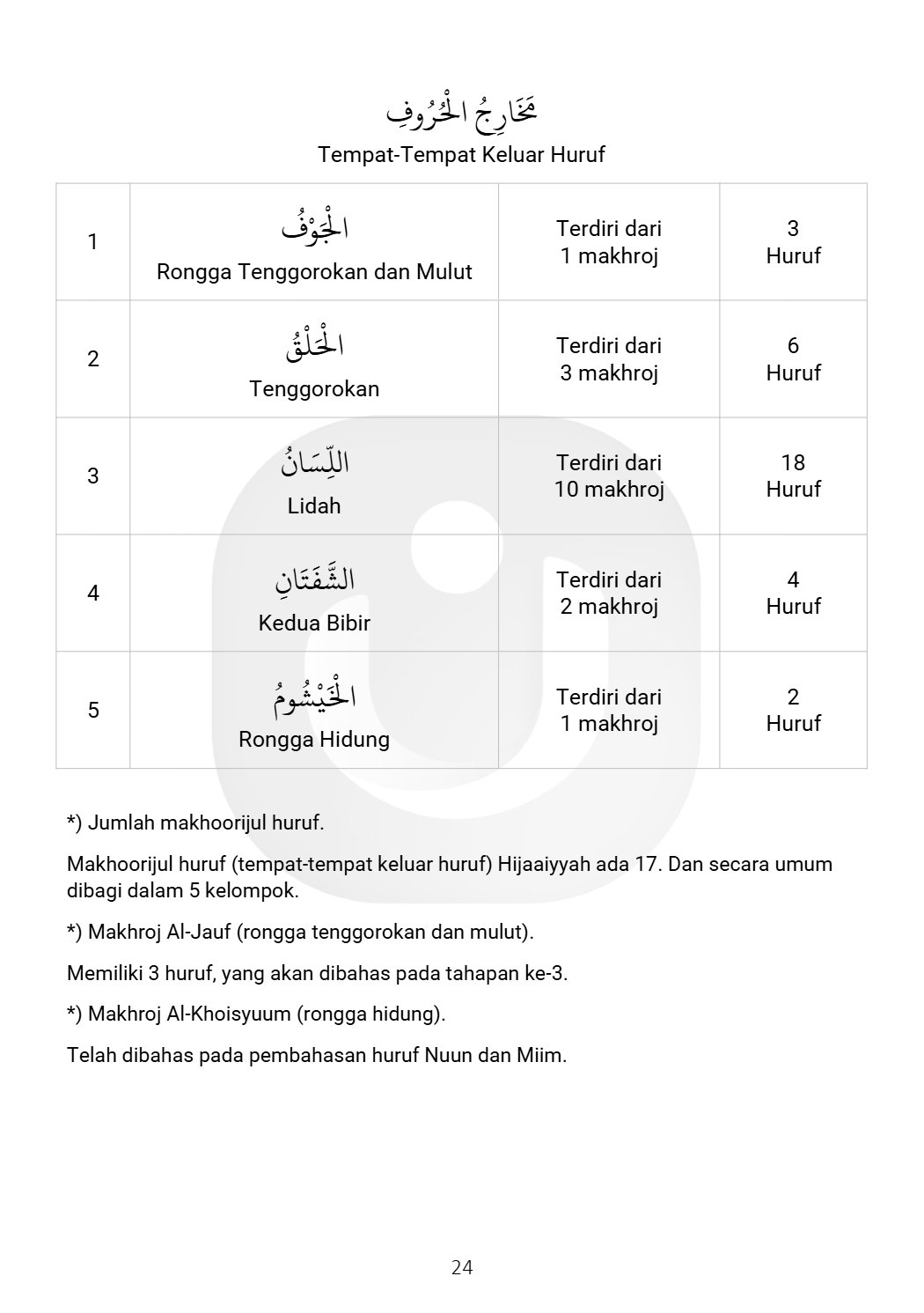 Al-Itqon halaman 24